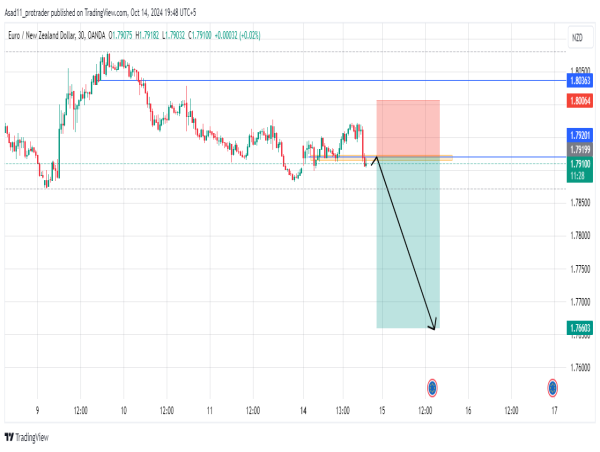  Short EUR/NZD: New lows indicate further drop 