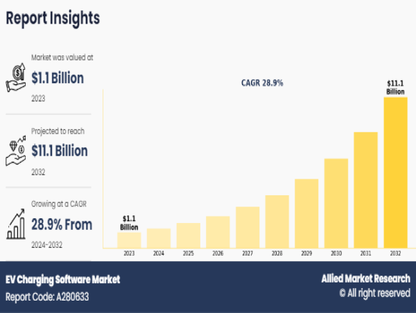 EV Charging Software Market Size Worth $11.1 Billion by 2032 | CAGR: 28.9%