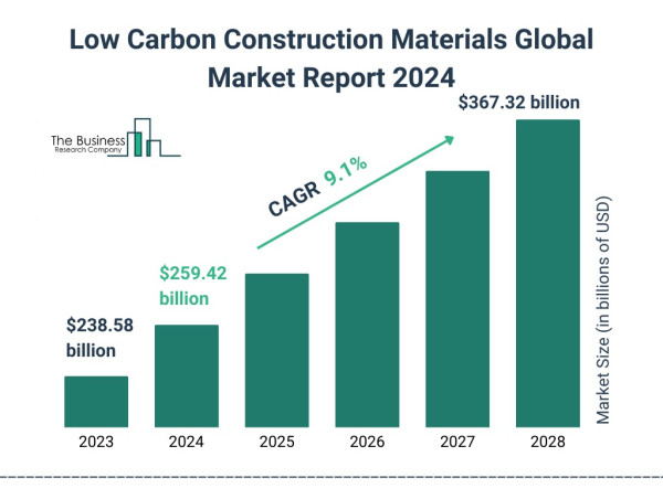 Low Carbon Construction Materials Market Size, Share, Revenue, Trends, and Drivers For 2024-2033
