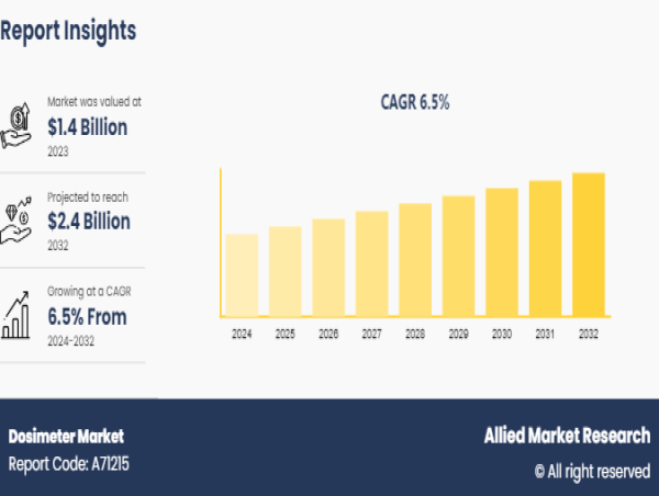 Dosimeter Market to Witness a Pronounce Growth During 2024 To 2032