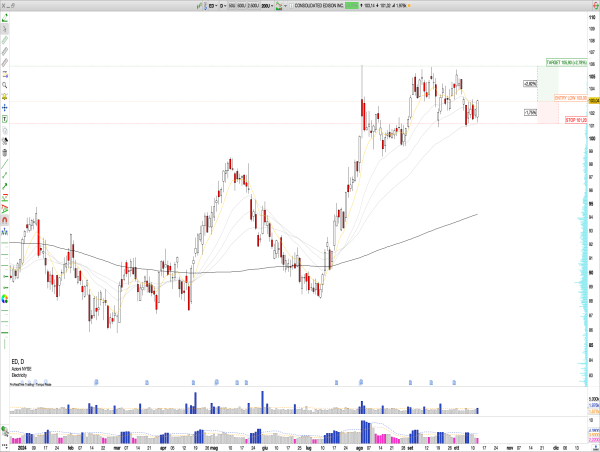  Long ED: Consolidated Edison Breaks $100 Resistance, Accumulation Pattern Signals Retest of September Highs Near $106 