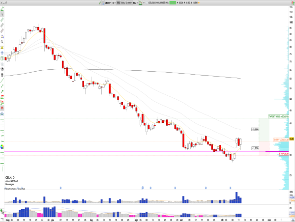  Long CELH: Celsius Holdings Reverses Downtrend, Bullish Breakout Above $30 Suggests Shift to Long 