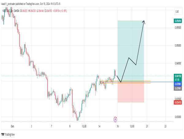 Long NZD/CAD: the market structure has turned bullish and the price is likely to continue the rally