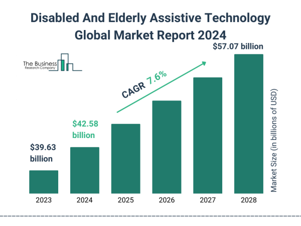 Disabled And Elderly Assistive Technology Market Size, Share, Revenue, Trends And Drivers For 2024-2033
