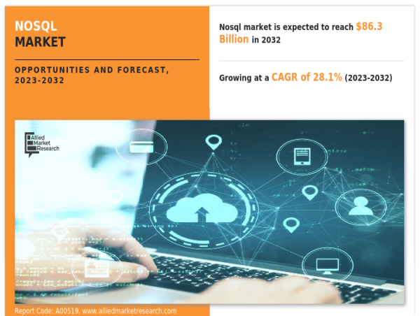  The Global NoSQL Market Size Reach USD 86.3 Billion by 2032, Growing with 28.1% of CAGR 