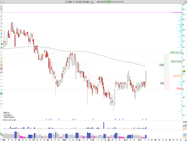  Long SOTK: Sono-Tek Earnings Beat Expectations, Rounded Bottom Pattern and Strong Data Suggest Bullish Extension 