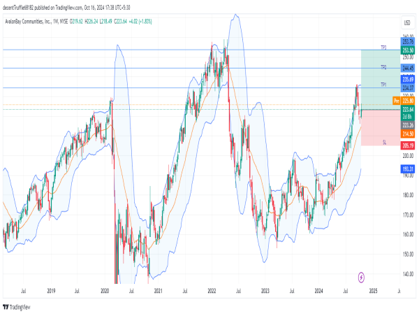 Long AVB: price rejection at $210 support, favorable fundamentals, and strong Q2 2024 performance signal growth