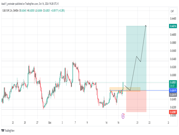 Long CAD/CHF: the market structure has turned bullish after an extended bearish trend