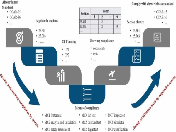 Airworthiness engineering and practices of COMAC C919 airplane