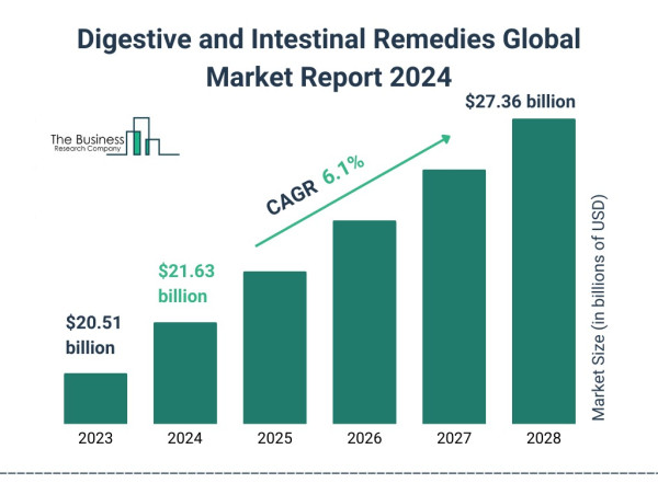  Digestive and Intestinal Remedies Market Growth Analysis with Investment Opportunities For 2024-2033 