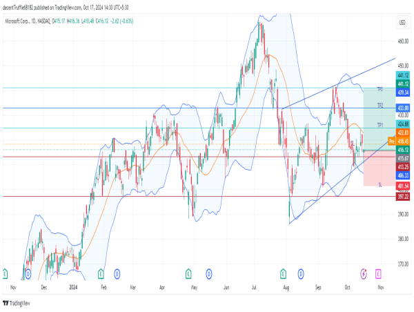  Long MSFT: riding the ascending flag channel, eyeing $450 target with strong support at $415 