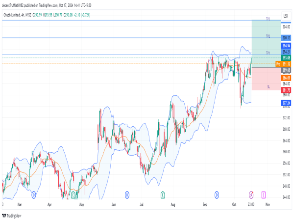  Long CB: bullish reversal above key support with strong fundamentals signals potential breakout above $293 