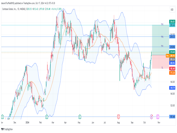  Long COIN: bullish breakout above key moving averages signals strong upside potential amid earnings volatility 