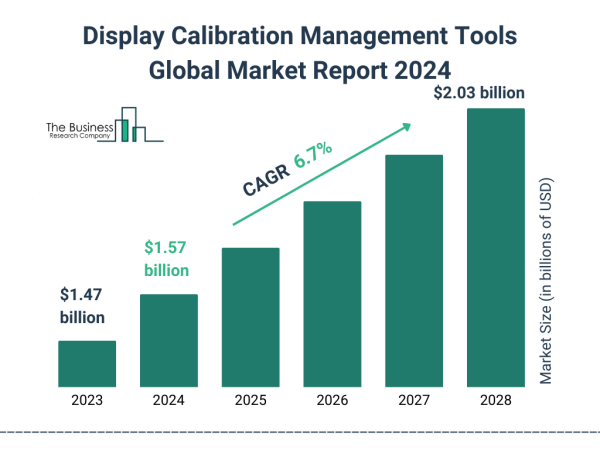  Display Calibration Management Tools Market Growth Analysis with Investment Opportunities For 2024-2033 