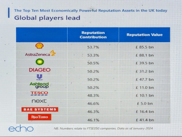 Corporate Reputation Drives 30% of FTSE Market Value; ESG Goes Negative for Many