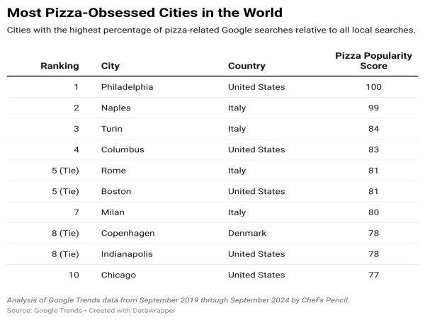 New York, Chicago, Portland (OR), San Francisco, New Haven, and Miami Rank Among Cities with the Most Awarded Pizzerias