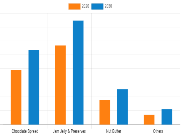Sweet Spread Market Rising Trends, Huge Demand, Business Strategies Hits a High CAGR of 3.2% by 2030