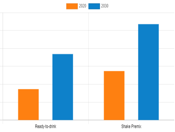 Meal Replacement Drinks Market Analysis, Size, Growth, Trends, Segmentation, Opportunity and Forecast to 2030 