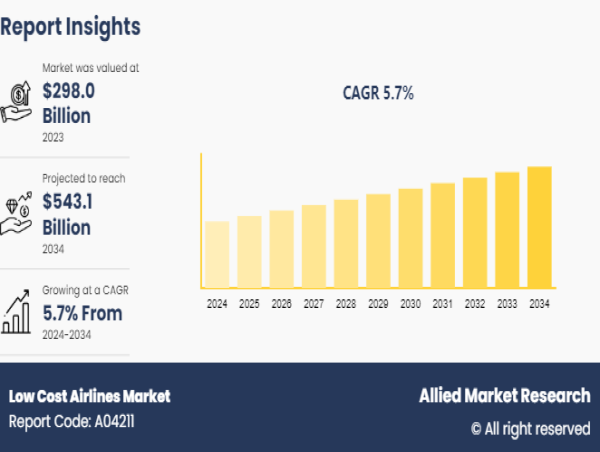  Low-Cost Airlines Market Size Forecasted to Grow at 5.7% CAGR, Reaching USD 543.1 billion by 2034 