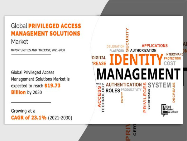  Registering at a CAGR of 23.1% | The Privileged Access Management Solutions Market Size Reach USD 19.73 Billion by 2030 