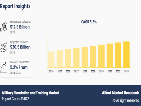 Military Simulation and Training Market is likely to grow at a CAGR of 5.2% through 2033, reaching US$ 20.9 billion