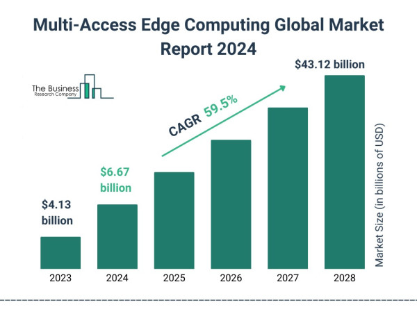  Multi-Access Edge Computing Global Market 2024 To Reach $43.12 Billion By 2028 At Rate Of 59.5% 