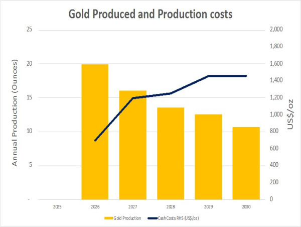  Cabral Gold Announces Positive Prefeasibility Study on the Gold-in-Oxide Starter Operation at the Cuiú Cuiú Gold Project, Brazil with After-Tax IRR of 47.3% 