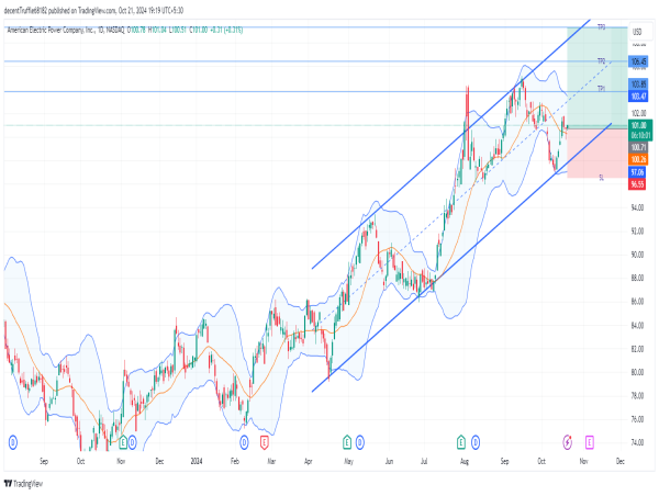  Long AEP: institutional ownership and bullish channel indicate strong momentum towards new highs 