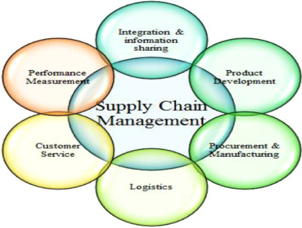Supply Chain Management Market Size to Surpass USD 64.86 Billion by 2032 With a 11.8% CAGR from 2024-2032