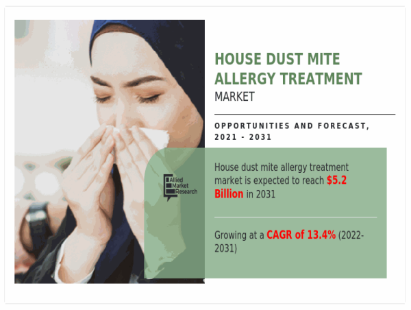  House Dust Mite Allergy Treatment Market Set to Hit $5.2B by 2031, with Asia-Pacific Leading Growth at 14.4% CAGR 