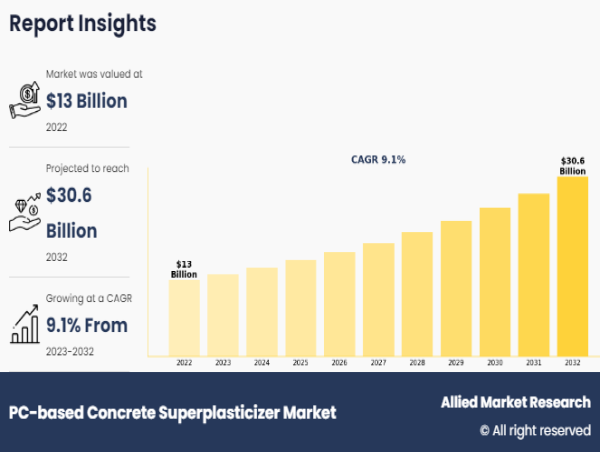  PC-based Concrete Superplasticizer Market is Booming Worldwide | Gaining Revolution In Eyes of Global Exposure 