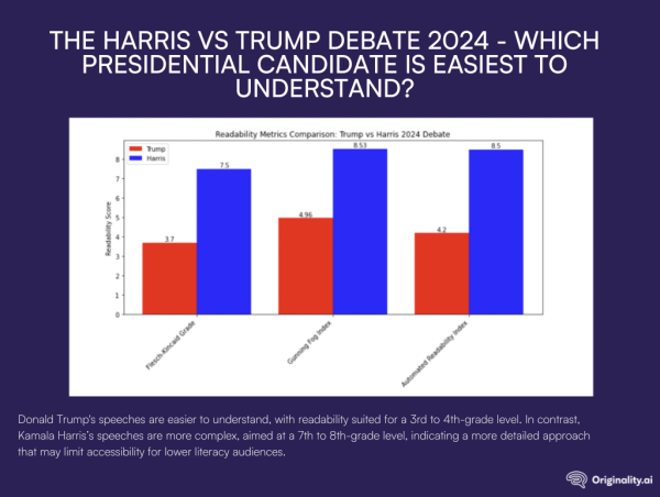  Are American Political Speeches Becoming Harder to Understand? [data study] 