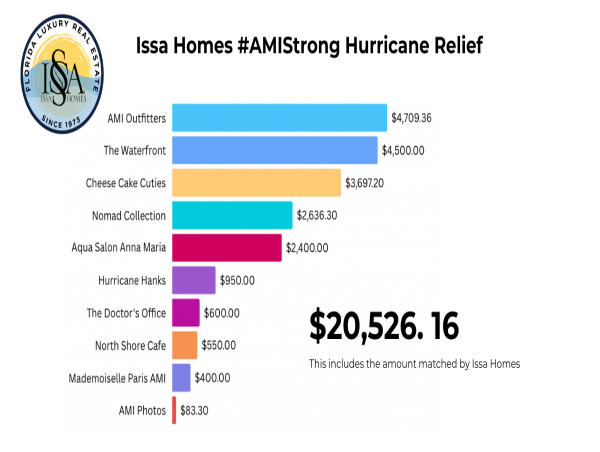  Issa Homes Raises Over $20,000 for Anna Maria Island Merchants After Hurricanes Helene and Milton 