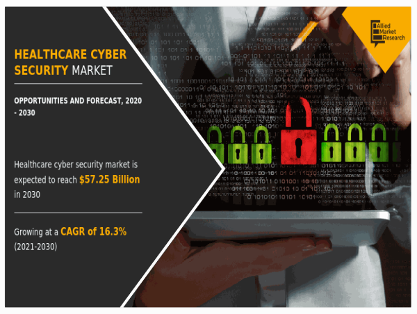 Fortifying Healthcare: Cybersecurity Market Poised to Reach $57.25 Billion by 2030 Amid Rising Threats | says AMR