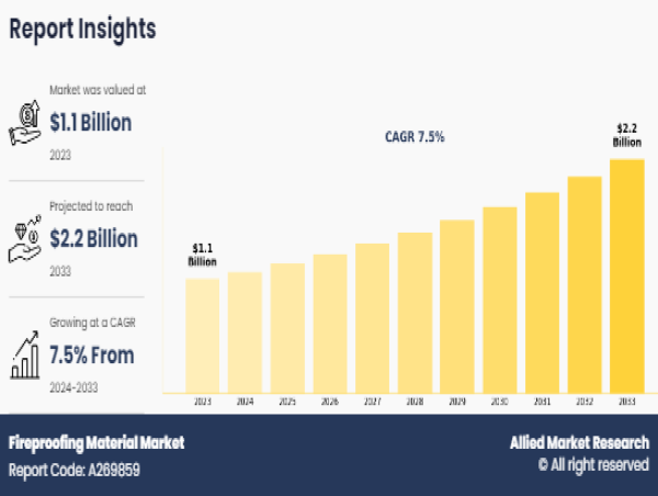 Fireproofing Material Market Size is Projected to Attain $2.2 Billion by 2033 | Growth, Key Insights and Projections