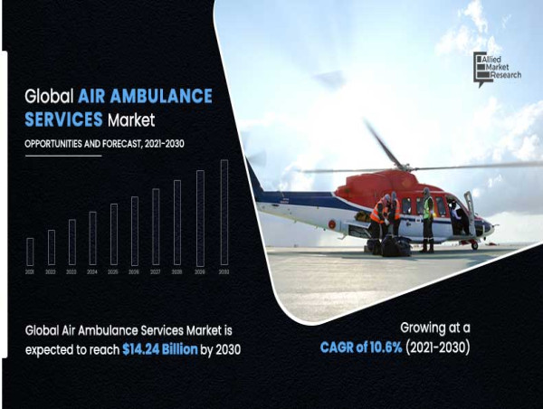 Air Ambulance Services Market Anticipated to Attain $14.24 billion By 2030, at 10.6% CAGR | Latest Trends and Growth