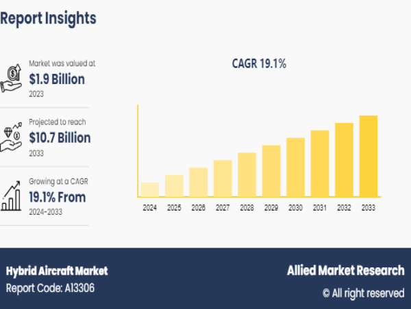  Hybrid Aircraft Market Rise Up to the USD 10.7 Billion by 2033 and to Grow at a CAGR of 19.1% 