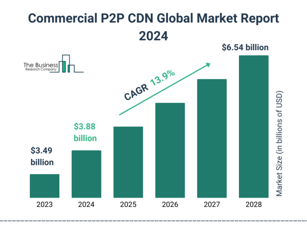  Global Commercial P2P CDN Market Overview And Statistics For 2024-2033 