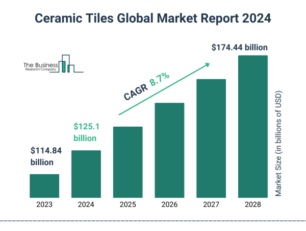  Global Ceramic Tiles Market Size, Share, And Growth Analysis For 2024-2033 