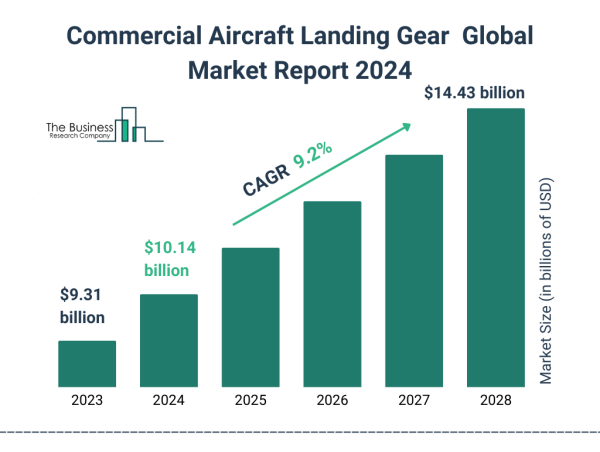  Global Commercial Aircraft Landing Gear Market Size, Share And Growth Analysis For 2024-2033 