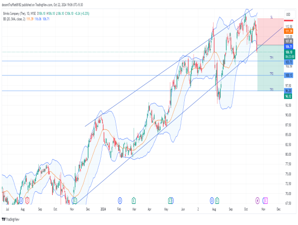  Short BCO: bearish momentum builds as overbought conditions and MA50 signal further decline 