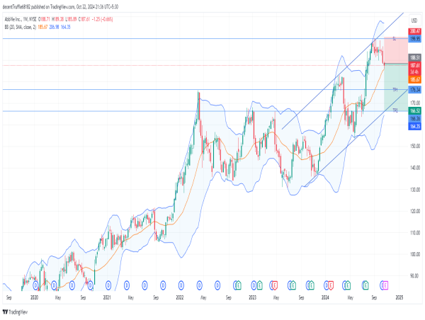  Short ABBV: breakdown of key support at $190 signals potential retest of lower trend support near $165 