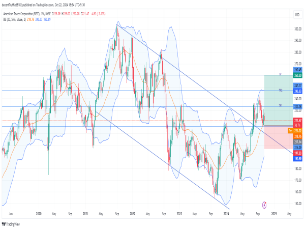  Long AMT: breakout from downtrend channel, strong support at $217, positioned for continued growth 