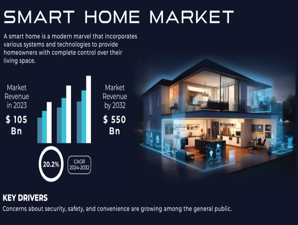 The Smart Home Market is Driven by IoT Integration, Demand for Automation, and Consumer Interest in Connected Devices