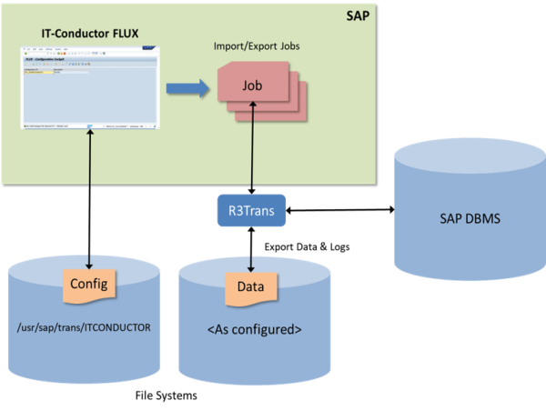  IT-Conductor FLUX™ Now Available on SAP® Store Delivering Advanced Automation for SAP System Refreshes 