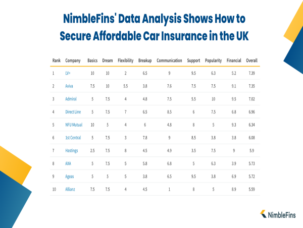  NimbleFins' Data Analysis Shows How to Secure Affordable Car Insurance in the UK 