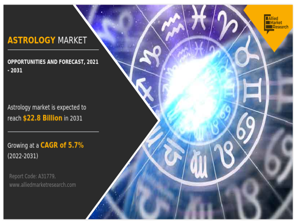  Astrology Market Poised for Rapid Growth, Forecasted to Reach US$ 22.8 billion by 2031 