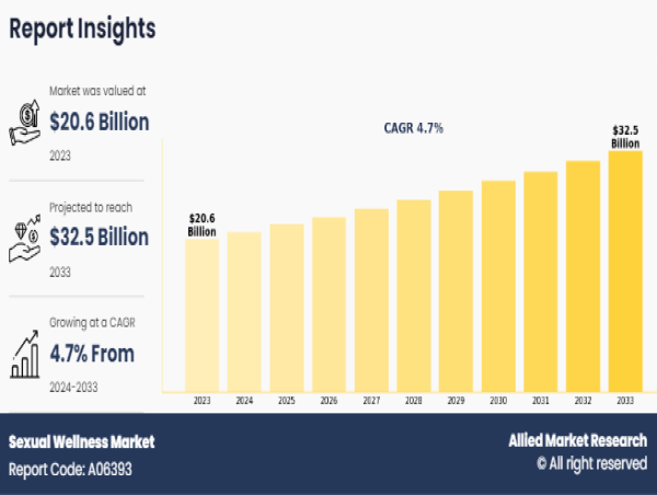  Sexual Wellness Market Growing at 4.7% CAGR to Hit USD 32.5 billion by 2033 | Growth, Share Analysis, Company Profiles 