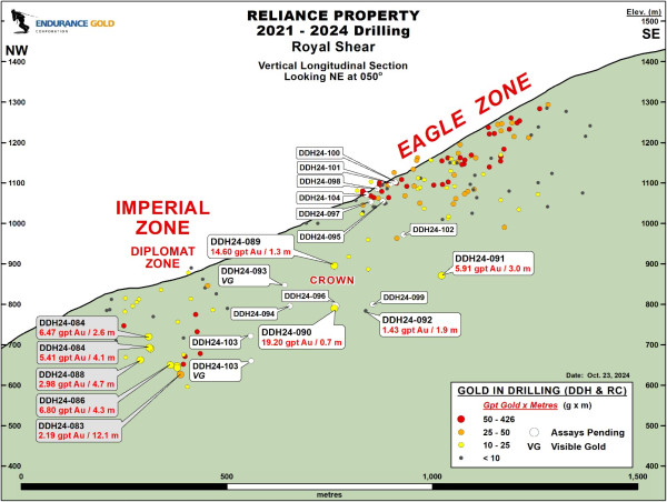 Endurance Provides Drilling Update At The Reliance Gold Project, BC; Second Drill Added - Eagle Zone Expands at Depth With 5.91 gpt gold over 3.0 m