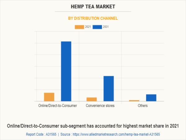 Hemp Tea Market Trends, Industry Size and Forecast, 2031 | ItsHemp, Cannabiniers, Charlotte's Web, Green Roads
